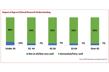 Impact of Age on Clinical Research Understanding Image